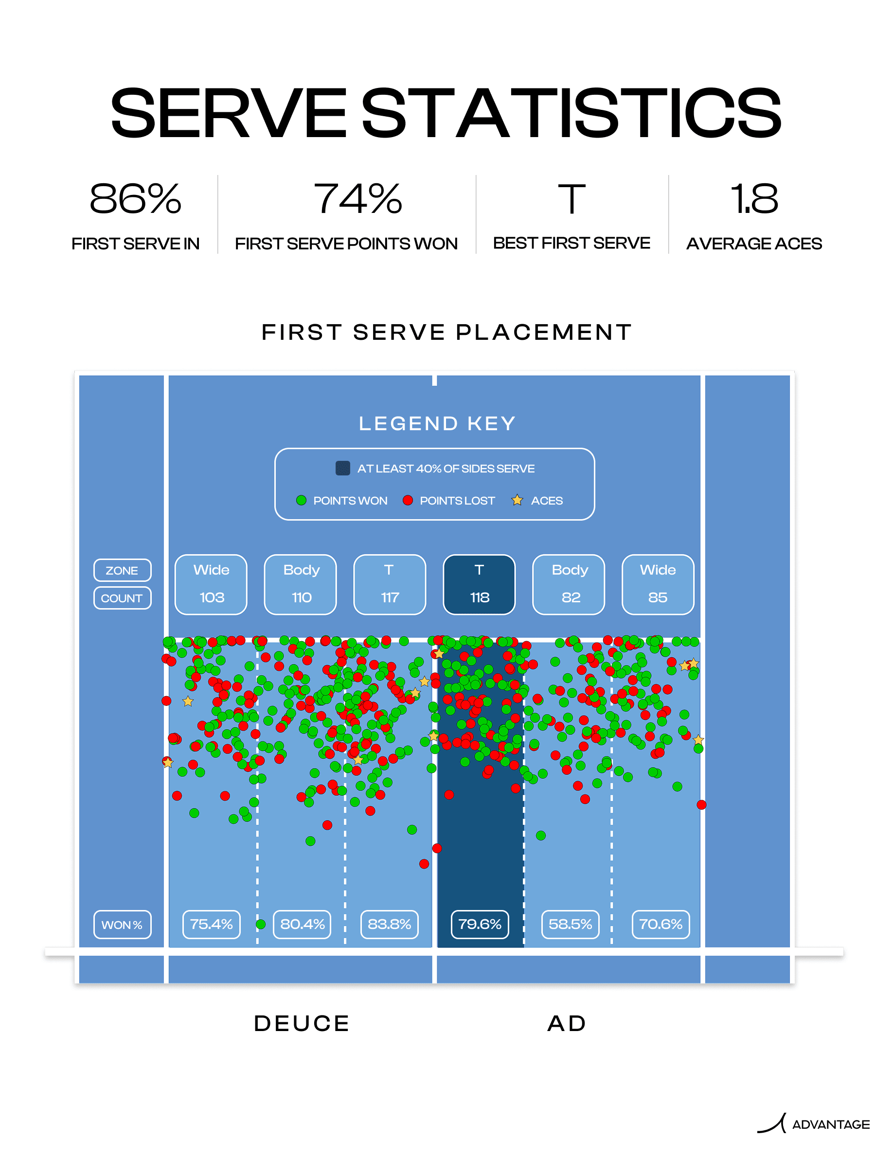 Serve Statistics - First serve placement and analysis